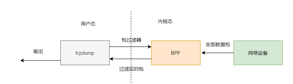 透视Linux内核，BPF神奇的Linux技术入门