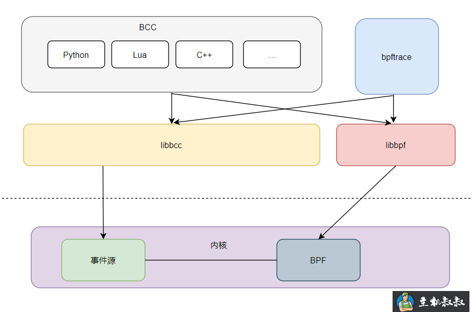 透视Linux内核，BPF神奇的Linux技术入门