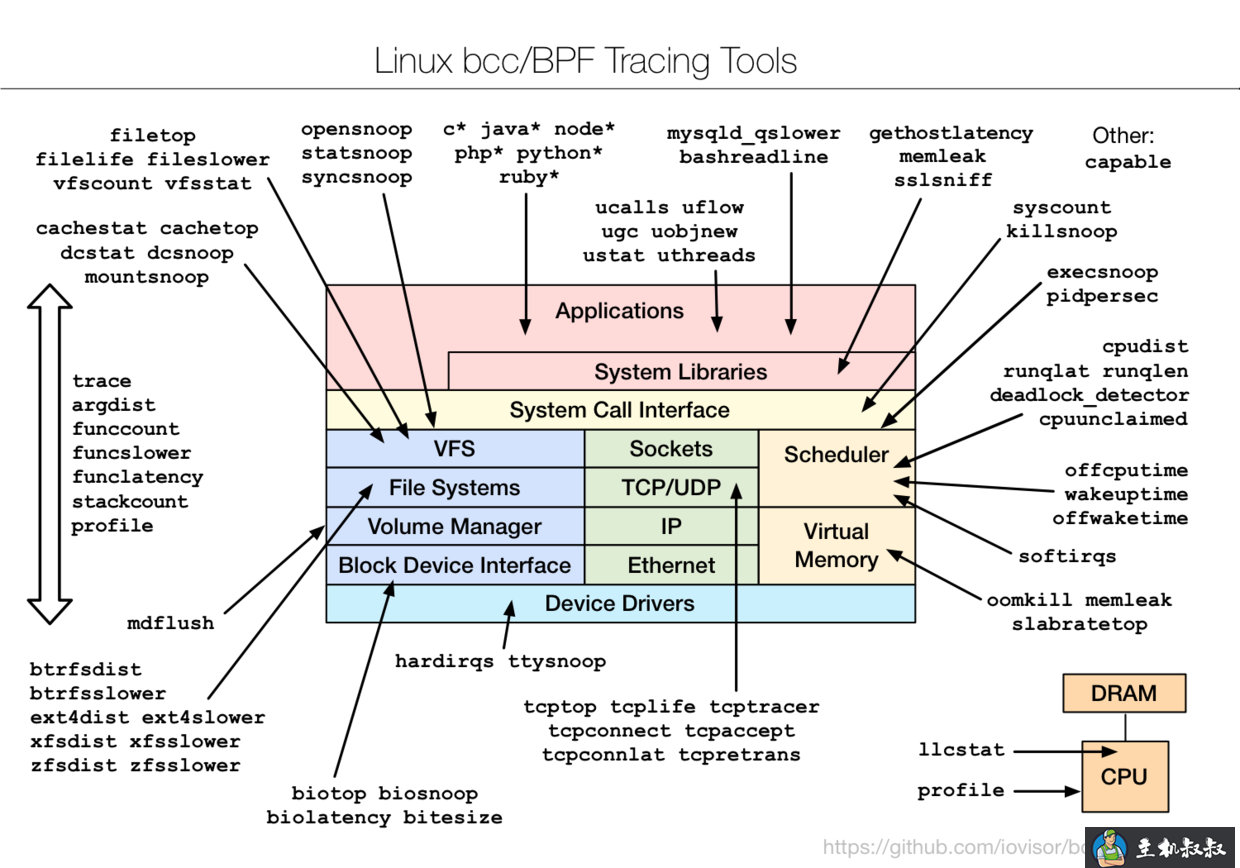 透视Linux内核，BPF神奇的Linux技术入门