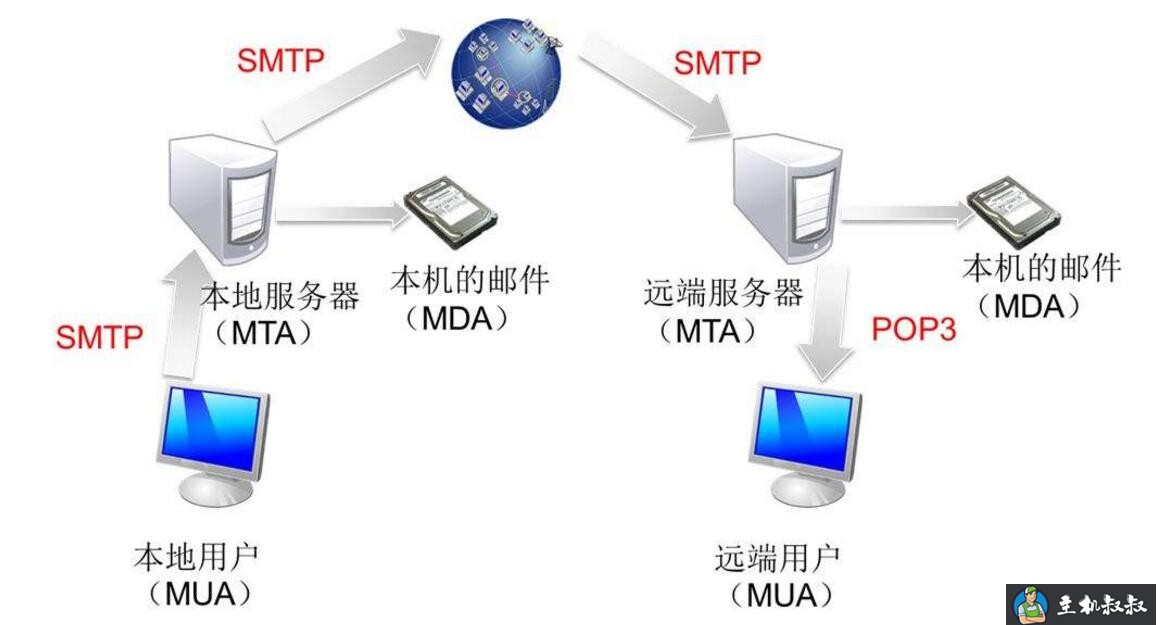 smtp服务器是什么意思？smtp服务器怎么设置