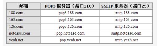 smtp服务器是什么意思？smtp服务器怎么设置