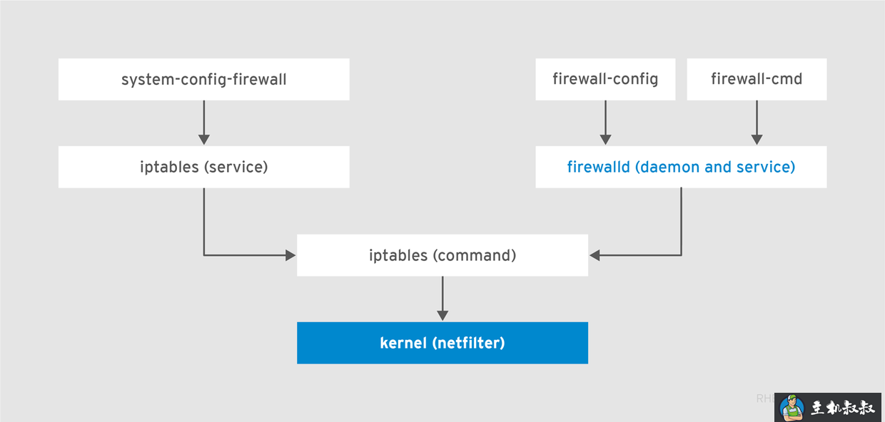 Linux下双网卡Firewalld的配置流程(推荐)