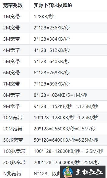 阿里云服务器1M带宽实际下载速度是多少？