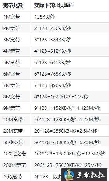 阿里云服务器1M带宽实际下载速度是多少？