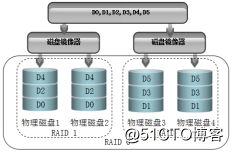 一文学会为华为服务器配置raid1和raid5